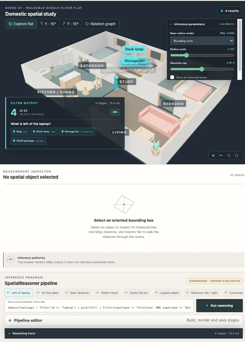 Spatial Reasoner Workbench showing a furnished 3D flat, four objects left of the laptop, the measurement inspector, and the inference pipeline editor